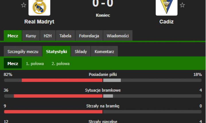 NIEPRAWDOPODOBNE STATYSTYKI meczu Real 0-0 Cadiz!